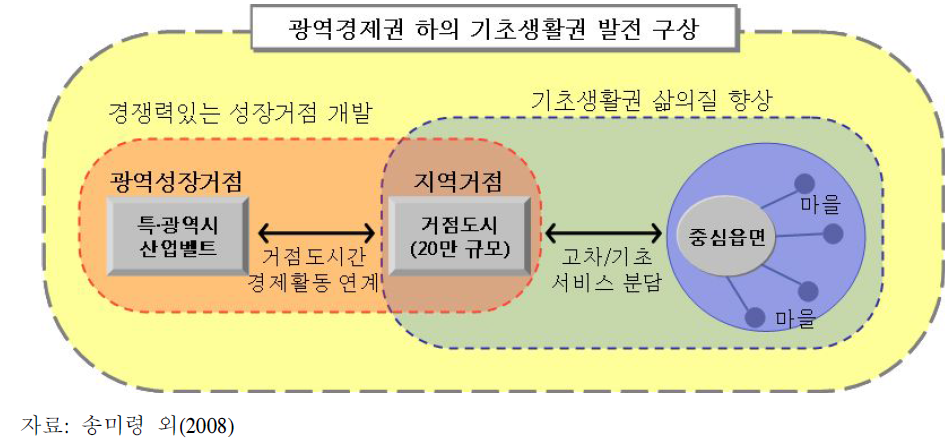 광역경제권 하의 기초생활권 발전 구상 개념