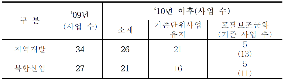 포괄보조화에 따른 삶의 질 향상 사업 변화