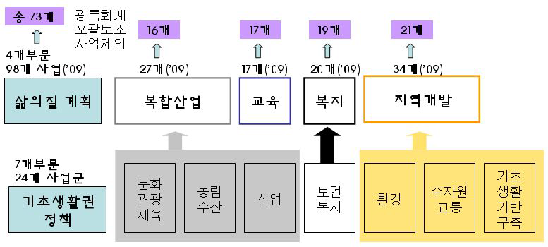 삶의 질 향상 기본계획과 기초생활권 발전계획의 비교