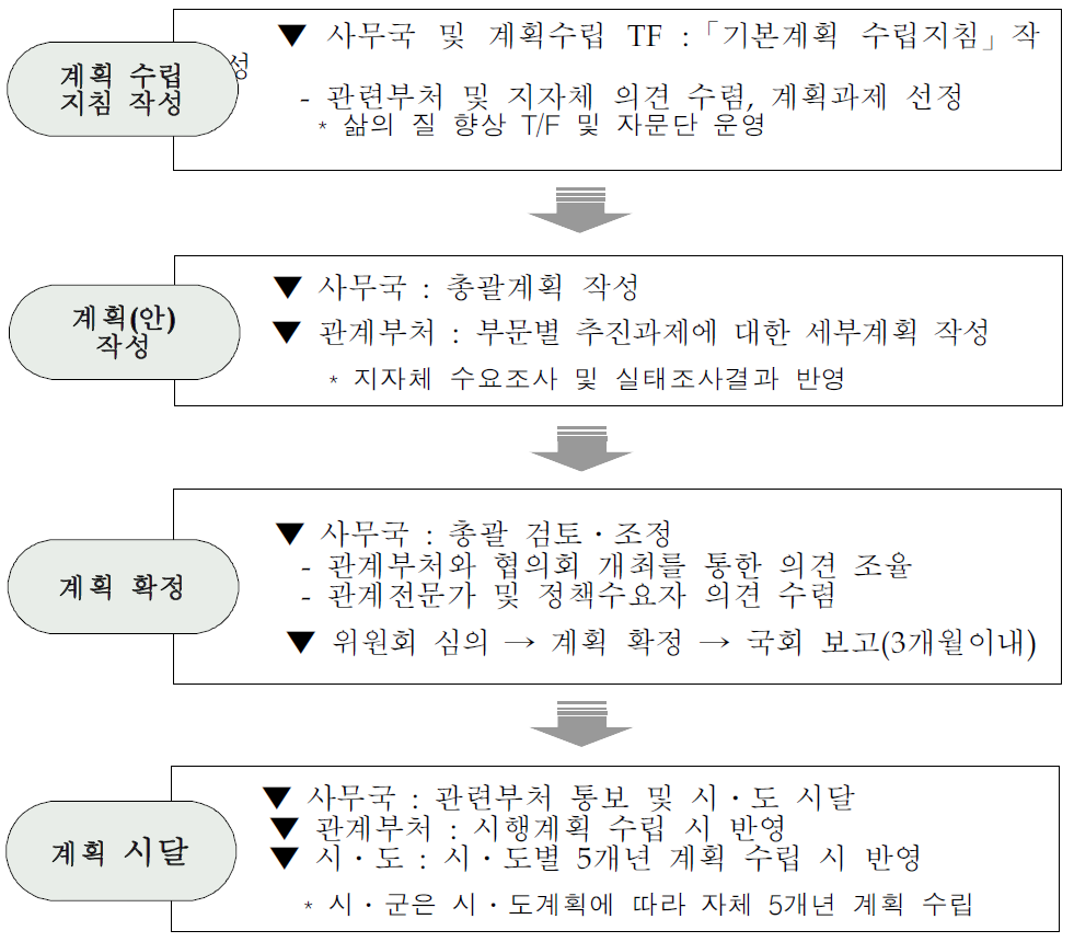 계획수립 절차