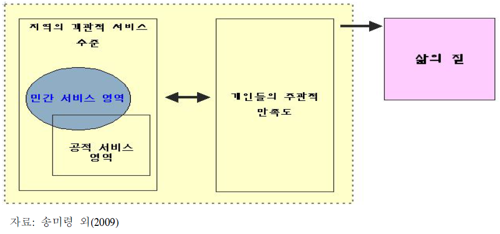 농어촌 주민의 삶의 질 향상과 서비스 기준의 관계