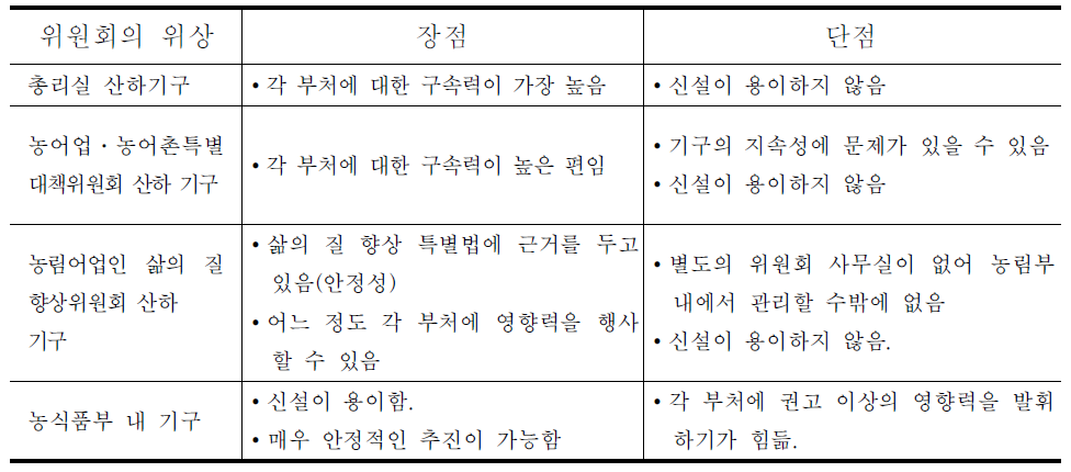 농어촌정책영향평가위원회의 위상 설정 유형별 장․단점