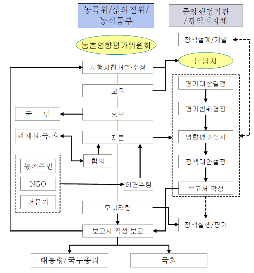 농어촌정책영향평가제도 추진체계(안)