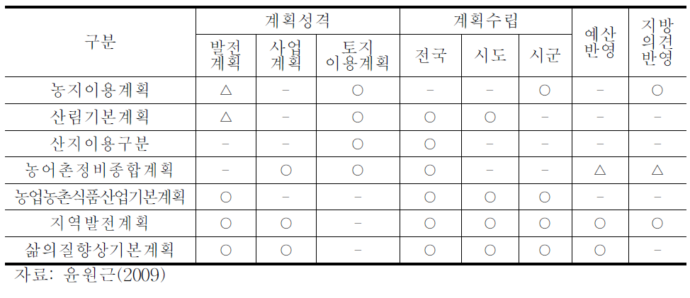 농어촌 관련 계획 제도