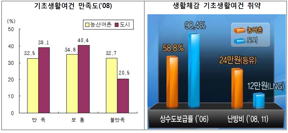 농촌 기초생활인프라 실태