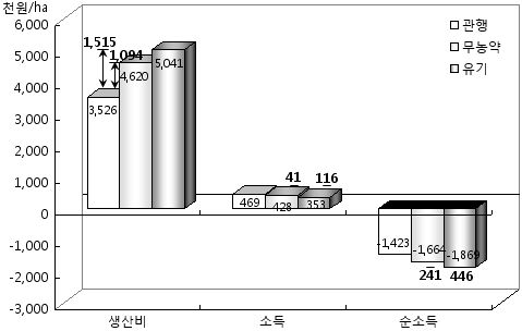 인증유형별 밤 생산비,소득 및 순소득 비교