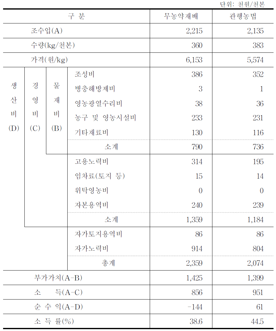 친환경농법과 관행농법의 표고 생산비 비교