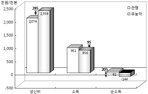 인증유형별 표고 생산비,소득 및 순소득 비교