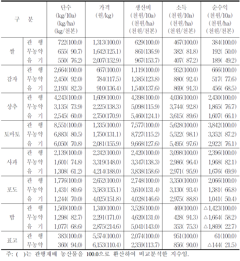 친환경농업과 관행농업의 유형별 생산비 및 소득차이 비교