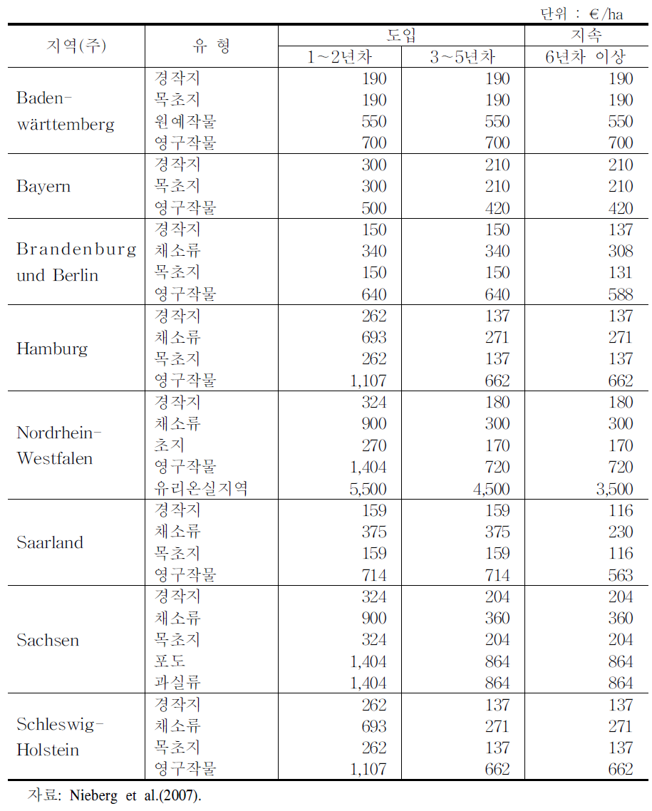 독일의 주별 유기농 직불금 현황(2009-10년)