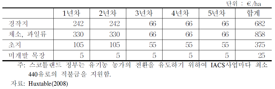 연차별 스코틀랜드 유기농 전환 직불금 현황