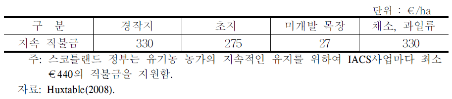 스코틀랜드 유기농 지속 직불금 현황