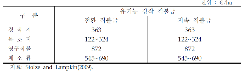 2004-05년 오스트리아의 유기농 직불금 규모