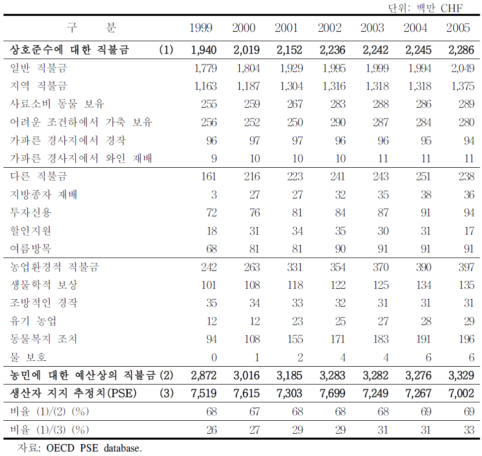 상호준수에 따른 농민들에 대한 보조금