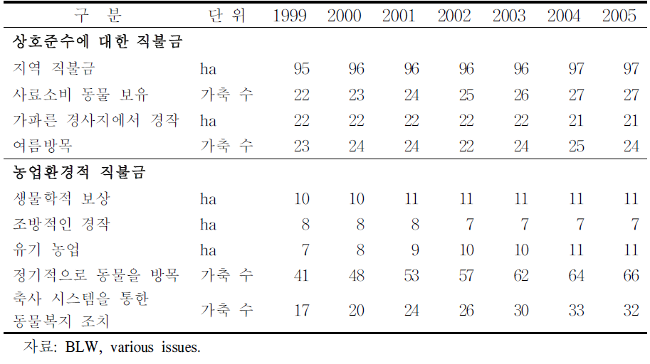 여러 지원조치에 대한 지역 및 가축 참여