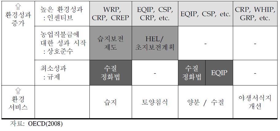 농업 직불금과 환경적 이행의 관계