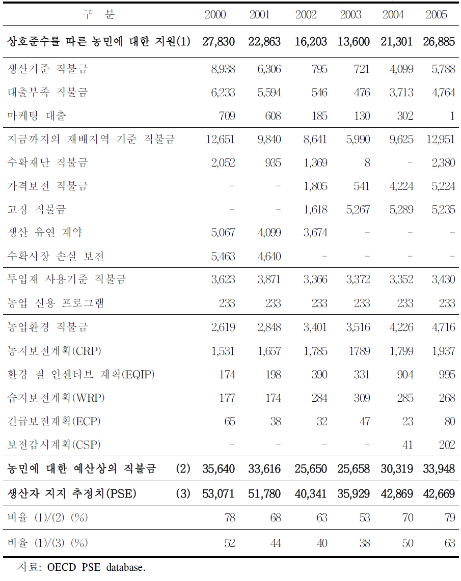 상호준수에 따른 농민들에 대한 보조금(백만 US$)