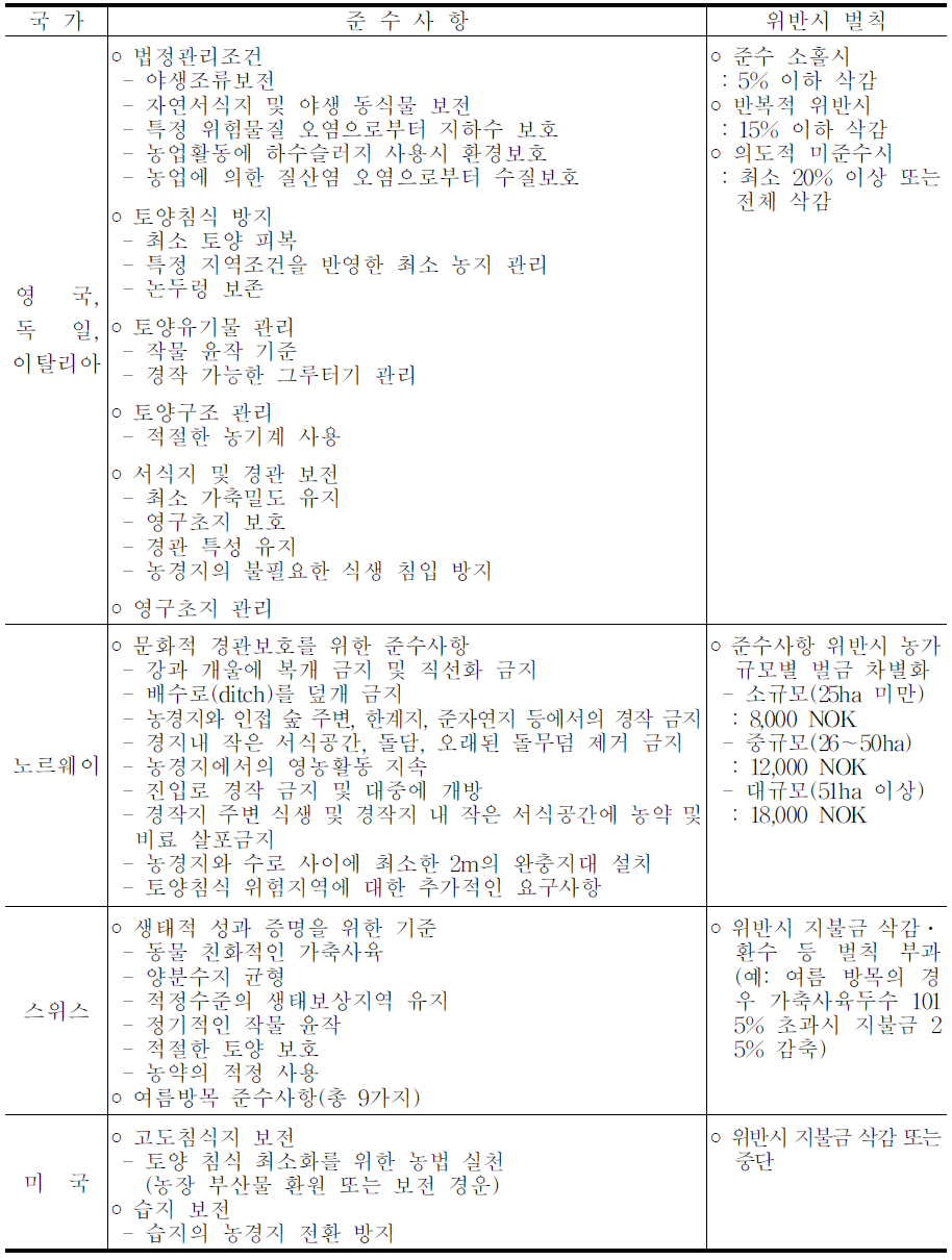 주요국의 ECC관련 준수사항 및 벌칙 사례