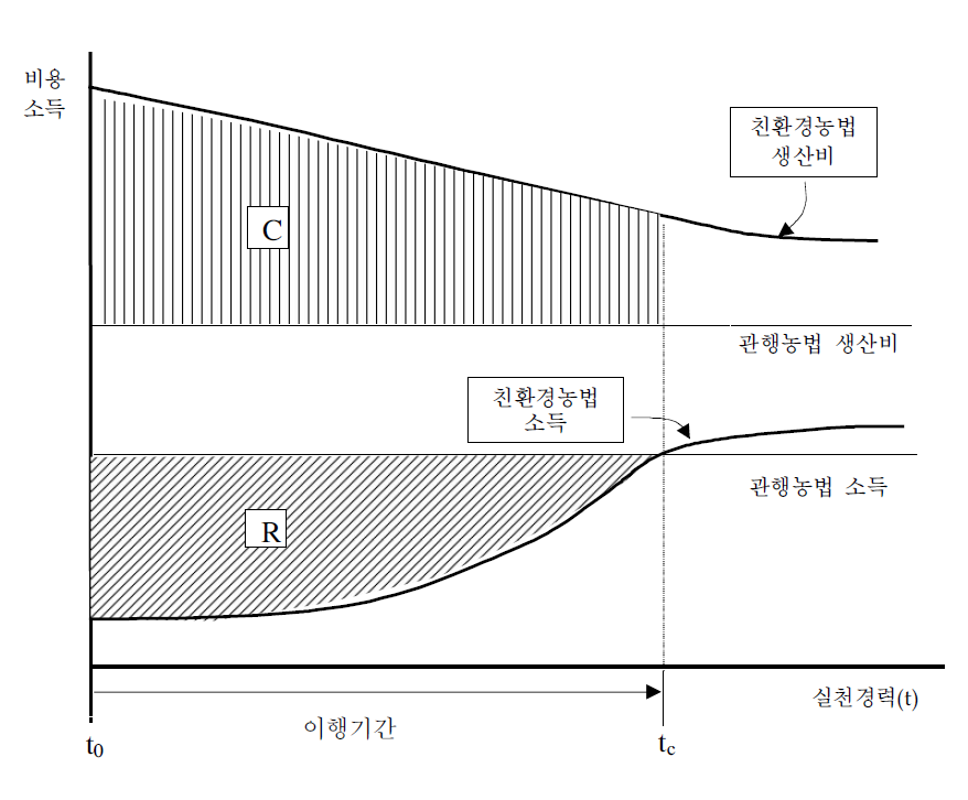 친환경농업과 관행농업 생산비 및 소득차이 비교 개념도