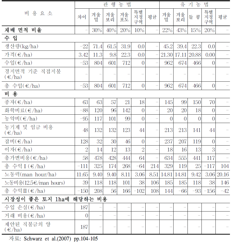 독일의 유기농 직불금 단가 산정 과정(경작지 전환직불금)