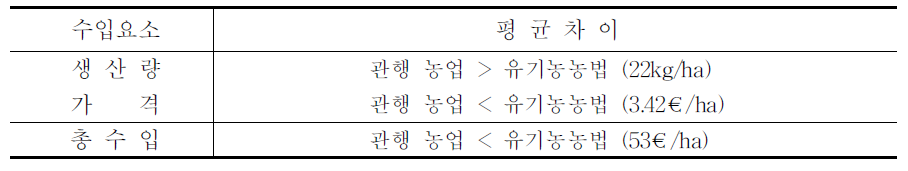 독일의 유기농과 관행농의 생산량 및 가격 차이 비교