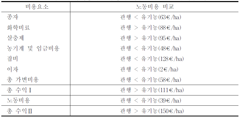 독일의 유기농과 관행농의 비용 요소 및 노동비용 비교