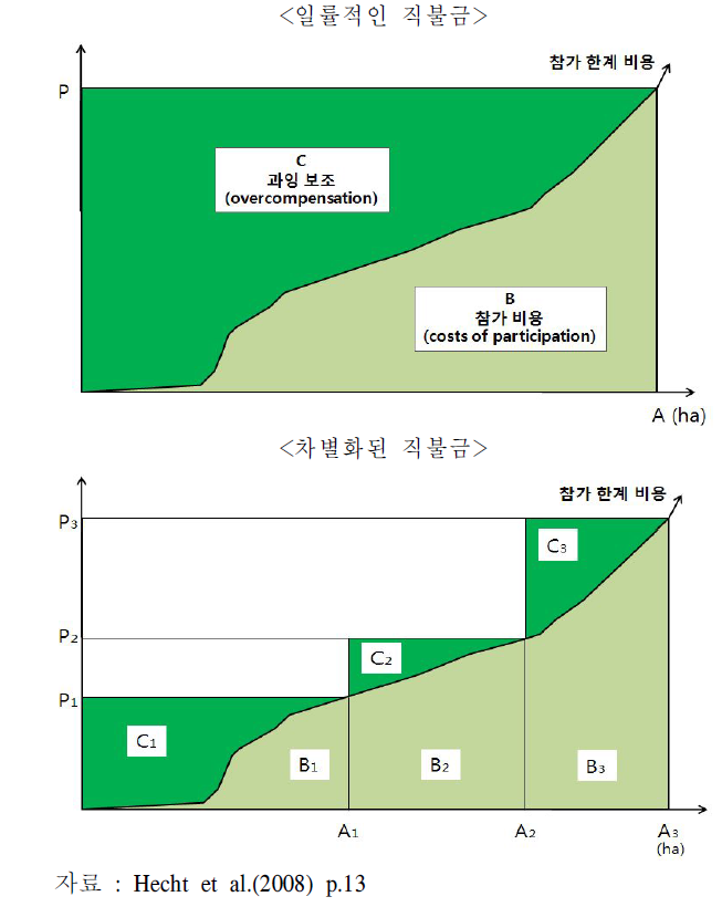 일률적 직불금 대비 차별화된 직불금의 경제적 효과