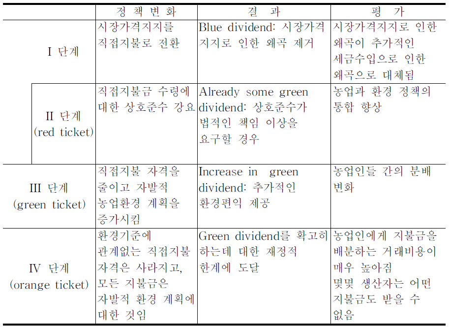 시장가격지지로부터 완전한 이중배당으로의 경로