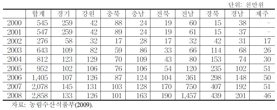 지역별 친환경직불금 지원실적