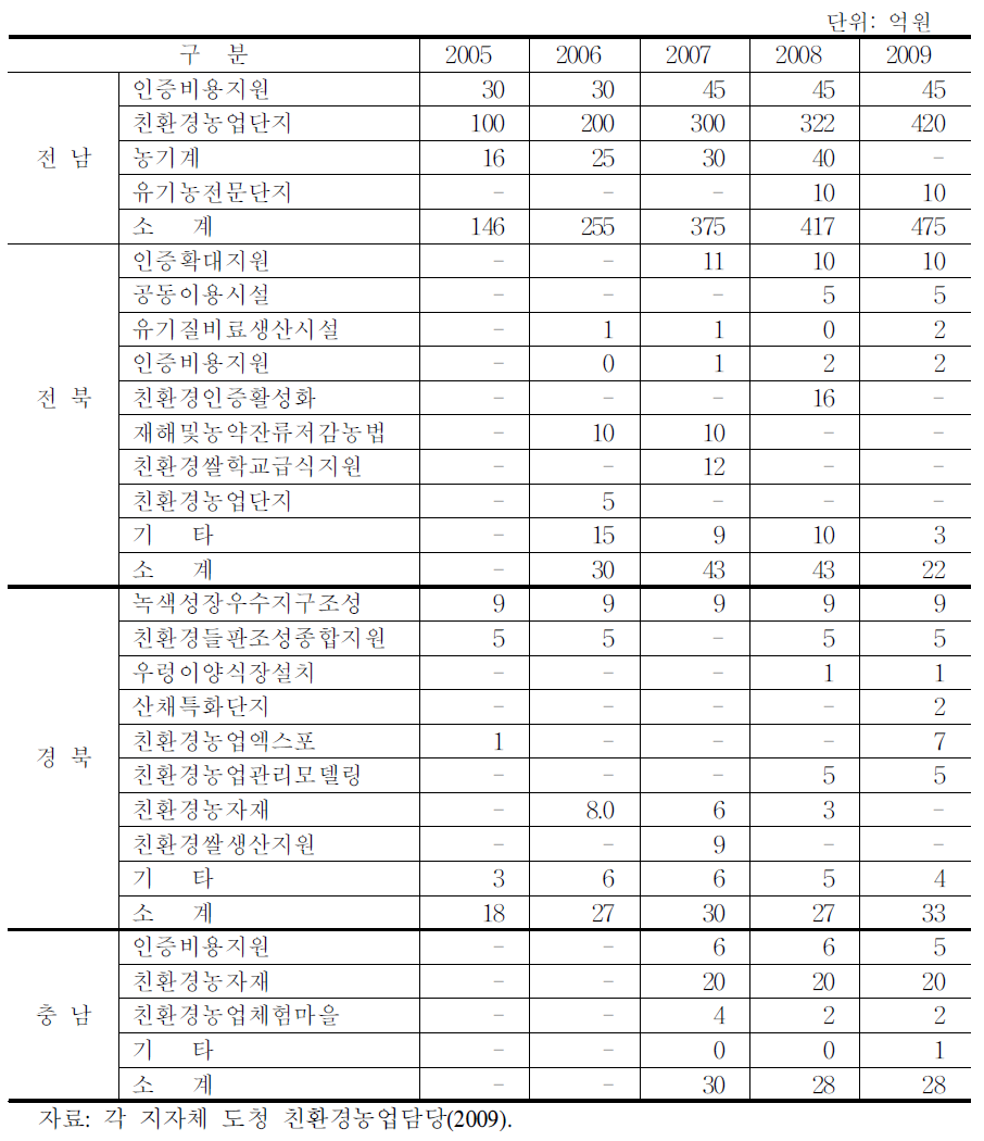 지역별 친환경농업 지원 실적