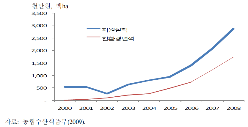 친환경직불제 지원실적과 친환경면적