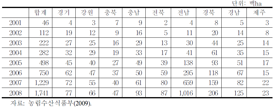 시도별 친환경농업 재배면적