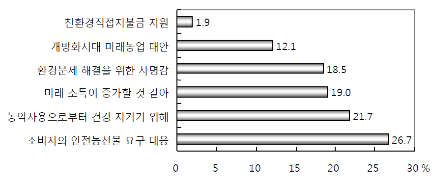 친환경농업 도입 이유(n=199)