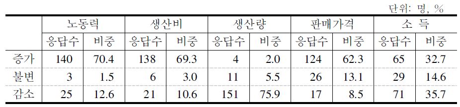 친환경농법 실천에 따른 항목별 증감 여부