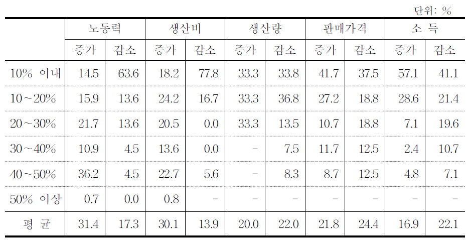 친환경농법 실천에 따른 항목별 증감 비율