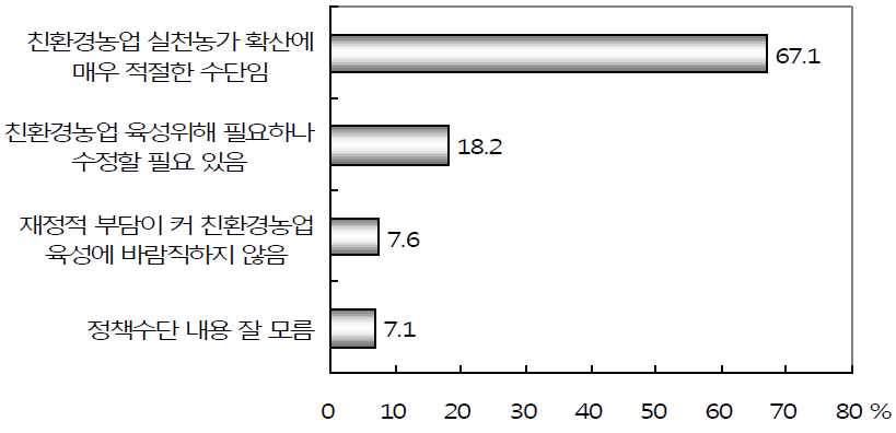 친환경 직접지불제도에 대한 견해(n=199)