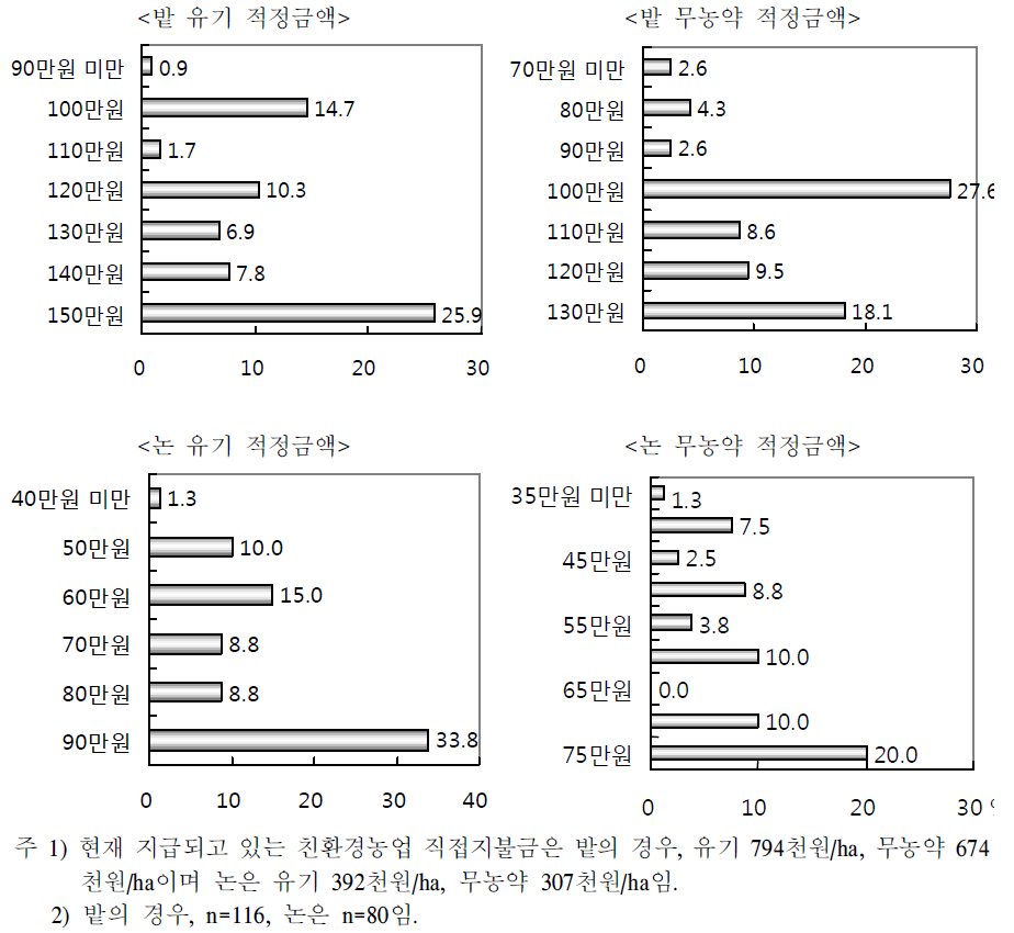 밭 및 논의 인증단계별 직접지불금 적정 금액