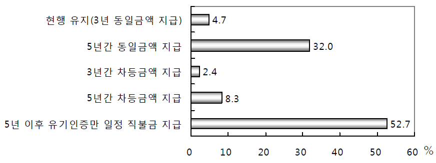 친환경직접지불제 개편 방안에 대한 견해(n=199)