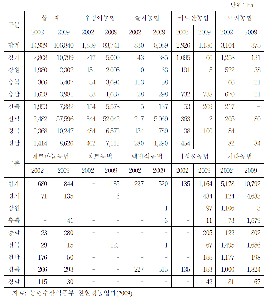 친환경 쌀 재배농법의 지역별 재배현황(2002-09)