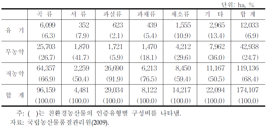 품목류․인증단계별 친환경농산물 재배면적