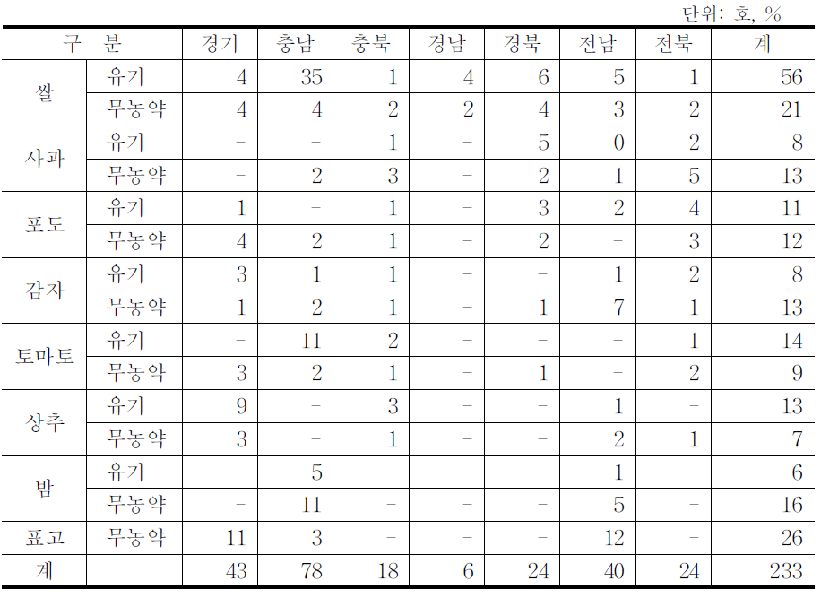 친환경농산물의 생산비 조사대상 농가 수