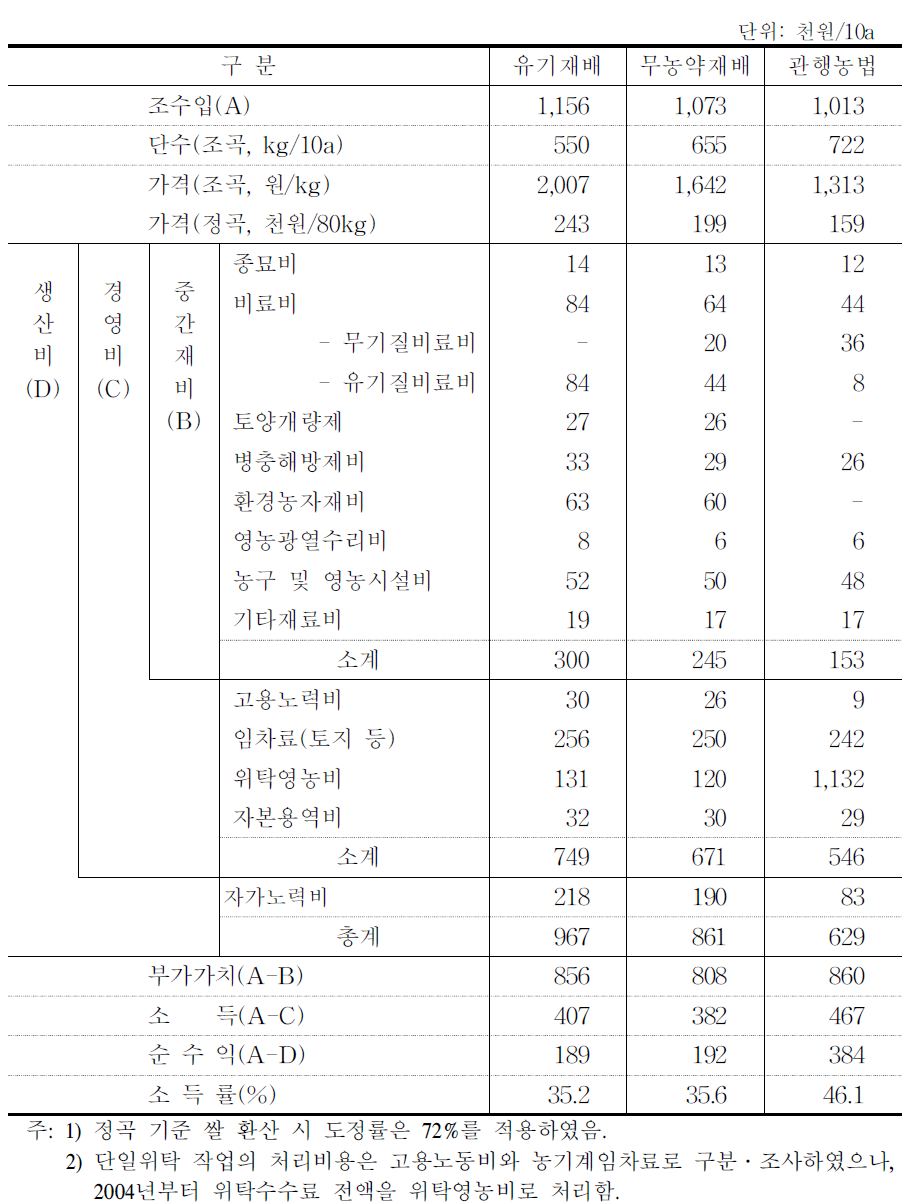 친환경농법과 관행농법의 쌀 생산비 비교