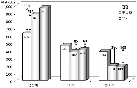 인증유형별 쌀 생산비,소득 및 순소득 비교