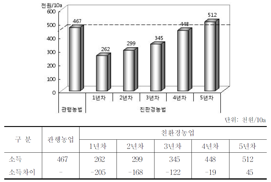 인증연차별 쌀 소득 차이 비교