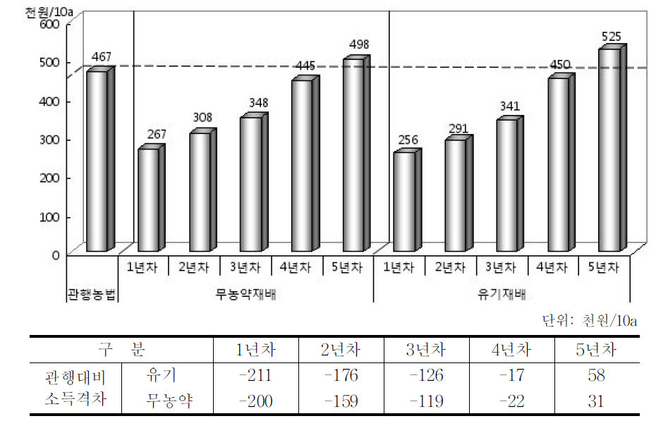 인증유형 및 연차별 쌀 소득 차이 비교