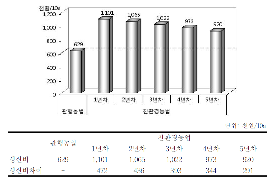 인증연차별 쌀 생산비 차이 비교