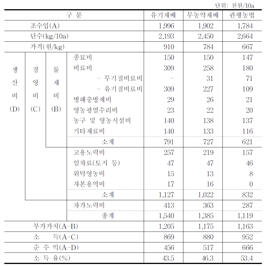 친환경농법과 관행농법의 감자 생산비 비교