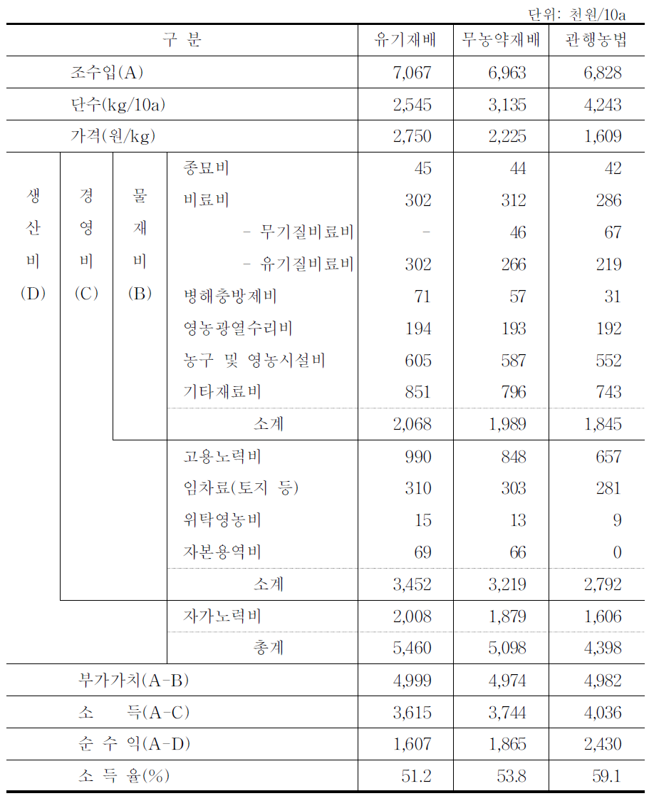 친환경농법과 관행농법의 상추 생산비 비교