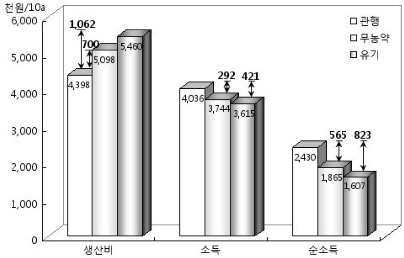 인증유형별 상추 생산비,소득 및 순소득 비교