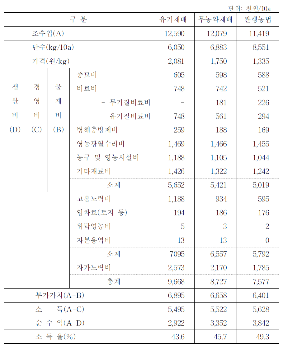 친환경농법과 관행농법의 토마토 생산비 비교